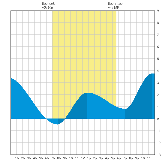 Big Torch Key tide chart for Wednesday, December 3, 2025
