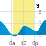 Big Torch Key tide chart for Wednesday, December 3, 2025