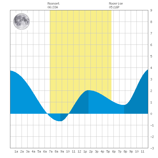 Big Torch Key tide chart for Thursday, December 4, 2025