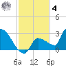 Big Torch Key tide chart for Thursday, December 4, 2025
