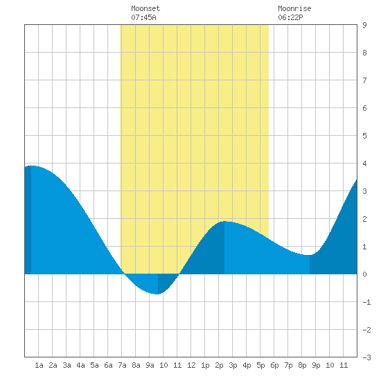 Big Torch Key tide chart for Friday, December 5, 2025