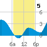 Big Torch Key tide chart for Friday, December 5, 2025