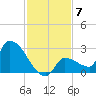 Big Torch Key tide chart for Sunday, December 7, 2025