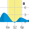 Big Torch Key tide chart for Monday, December 8, 2025