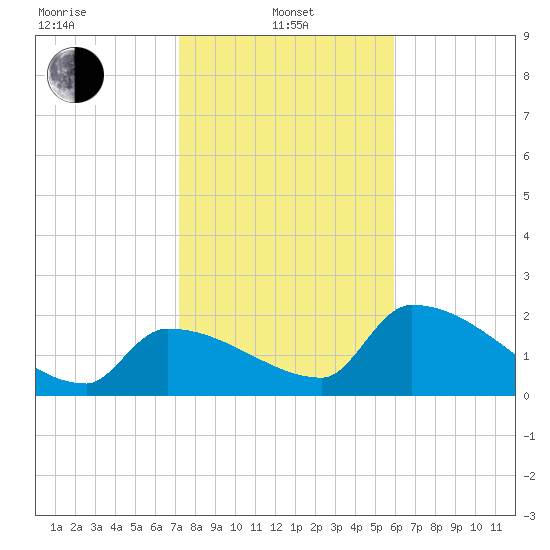 Big Torch Key tide chart for Saturday, January 10, 2026