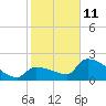 Big Torch Key tide chart for Sunday, January 11, 2026