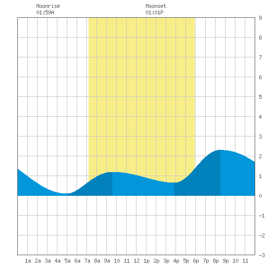 Big Torch Key tide chart for Monday, January 12, 2026
