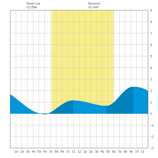Big Torch Key tide chart for Tuesday, January 13, 2026