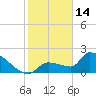 Big Torch Key tide chart for Wednesday, January 14, 2026