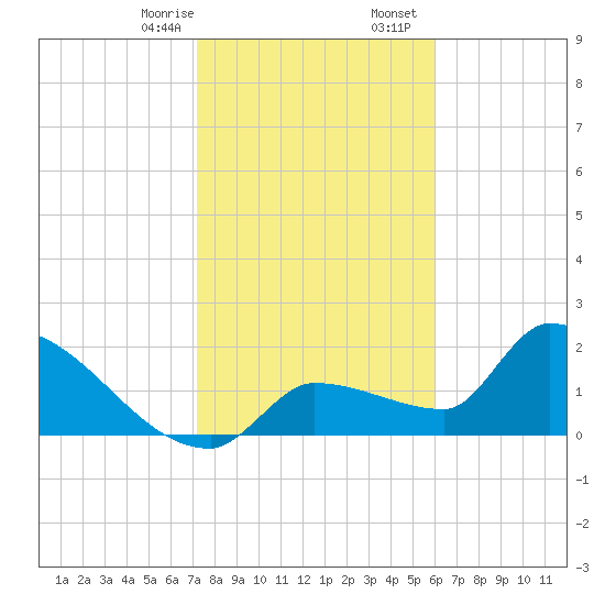 Big Torch Key tide chart for Thursday, January 15, 2026