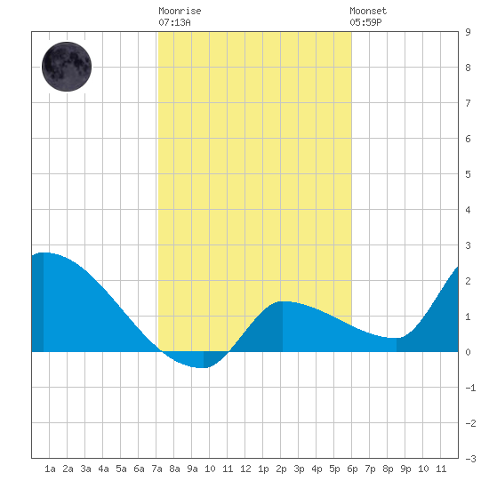 Big Torch Key tide chart for Sunday, January 18, 2026