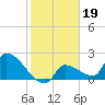 Big Torch Key tide chart for Monday, January 19, 2026
