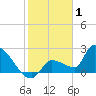 Big Torch Key tide chart for Thursday, January 1, 2026