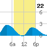 Big Torch Key tide chart for Thursday, January 22, 2026