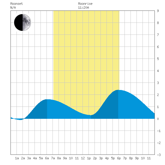 Big Torch Key tide chart for Sunday, January 25, 2026