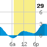Big Torch Key tide chart for Thursday, January 29, 2026