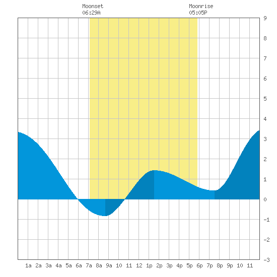 Big Torch Key tide chart for Friday, January 2, 2026