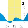 Big Torch Key tide chart for Friday, January 2, 2026