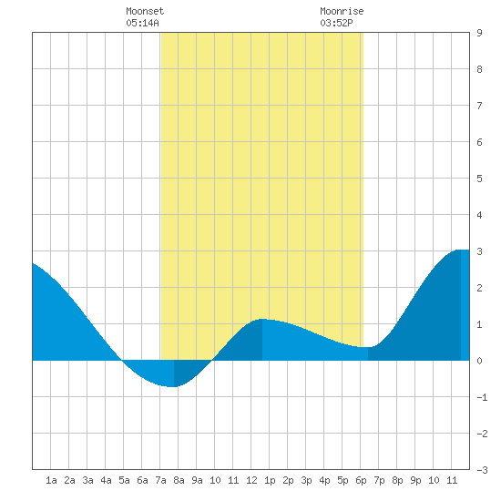 Big Torch Key tide chart for Friday, January 30, 2026