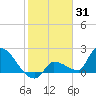 Big Torch Key tide chart for Saturday, January 31, 2026
