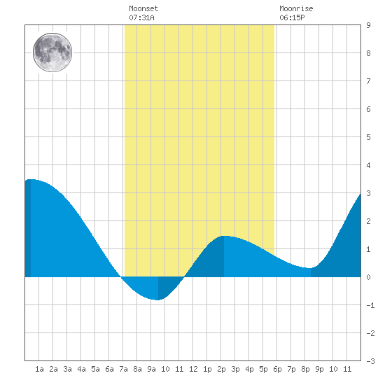 Big Torch Key tide chart for Saturday, January 3, 2026
