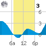 Big Torch Key tide chart for Saturday, January 3, 2026