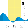 Big Torch Key tide chart for Monday, January 5, 2026