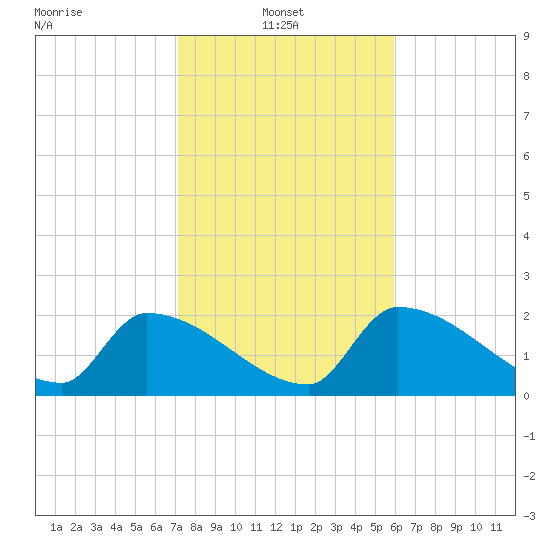 Big Torch Key tide chart for Friday, January 9, 2026