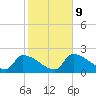 Big Torch Key tide chart for Friday, January 9, 2026