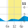 Big Torch Key tide chart for Wednesday, February 11, 2026