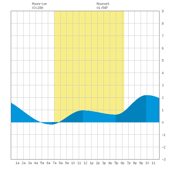 Big Torch Key tide chart for Thursday, February 12, 2026