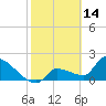 Big Torch Key tide chart for Saturday, February 14, 2026