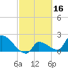 Big Torch Key tide chart for Monday, February 16, 2026