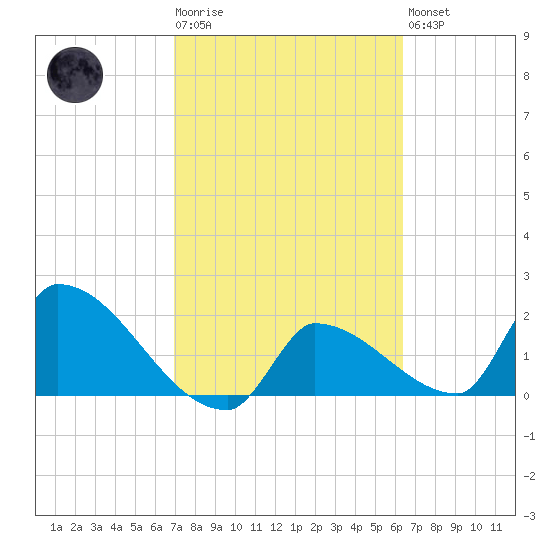 Big Torch Key tide chart for Tuesday, February 17, 2026