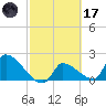 Big Torch Key tide chart for Tuesday, February 17, 2026