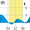 Big Torch Key tide chart for Sunday, February 1, 2026