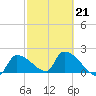 Big Torch Key tide chart for Saturday, February 21, 2026