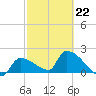 Big Torch Key tide chart for Sunday, February 22, 2026