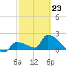 Big Torch Key tide chart for Monday, February 23, 2026