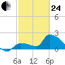Big Torch Key tide chart for Tuesday, February 24, 2026