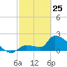 Big Torch Key tide chart for Wednesday, February 25, 2026