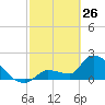 Big Torch Key tide chart for Thursday, February 26, 2026
