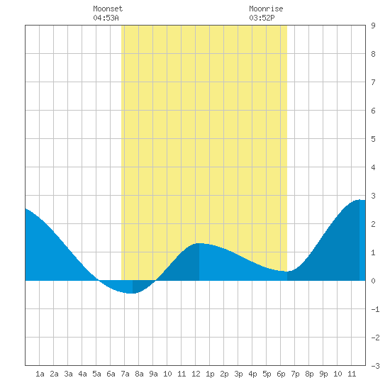 Big Torch Key tide chart for Saturday, February 28, 2026