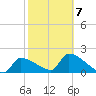 Big Torch Key tide chart for Saturday, February 7, 2026