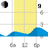 Big Torch Key tide chart for Monday, February 9, 2026