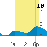 Big Torch Key tide chart for Tuesday, March 10, 2026