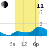 Big Torch Key tide chart for Wednesday, March 11, 2026