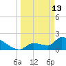 Big Torch Key tide chart for Friday, March 13, 2026
