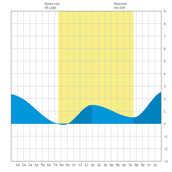 Big Torch Key tide chart for Sunday, March 15, 2026