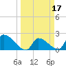Big Torch Key tide chart for Tuesday, March 17, 2026